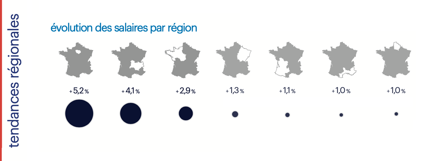 évolution salaires par région