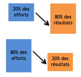 efforts vs résultats