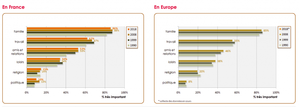 importance du travail en France et en Europe