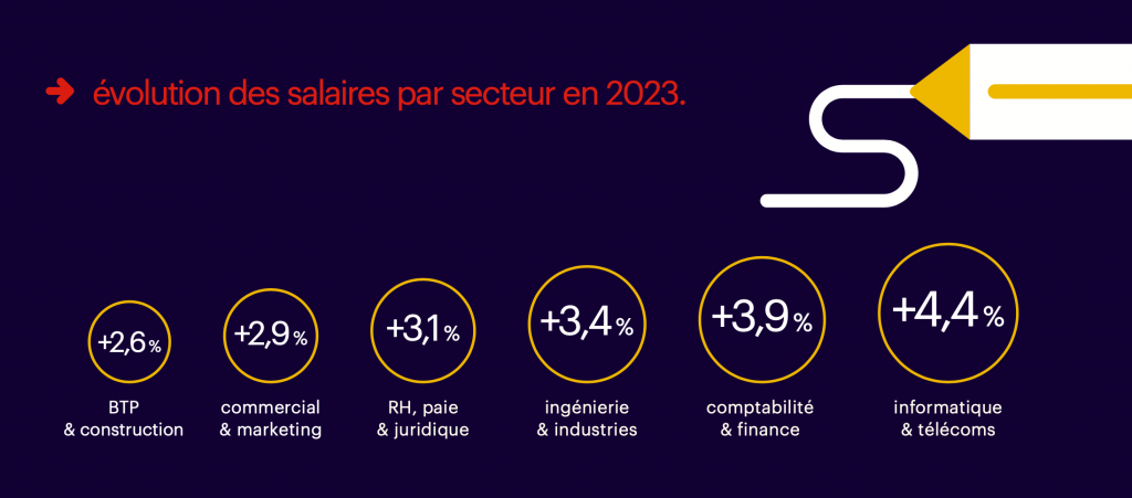 secteurs et métiers les mieux payés en france en 2023
secteurs et métiers les mieux payés en france en 2023