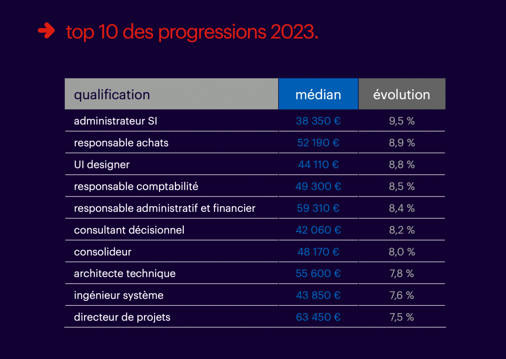 les 10 métiers dont le salaire a le plus progressé en France en 2023