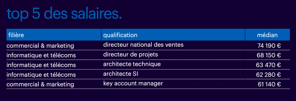les 5 métiers les mieux payés en Île-de-France en France en 2023