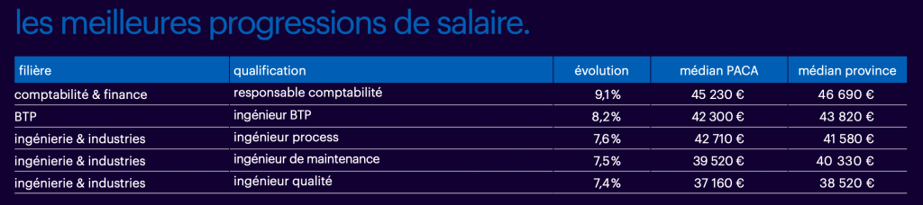 meilleures hausses des salaires en région PACA en France en 2023