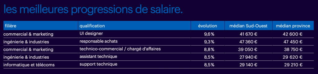 hausse des salaires dans le Sud-Ouest en France en 2023