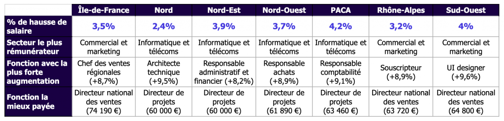 Alt : comparatif des hausses des salaires par région en france en 2023