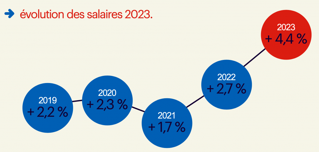 évolution des salaires 2023 dans l'informatique et les télécoms