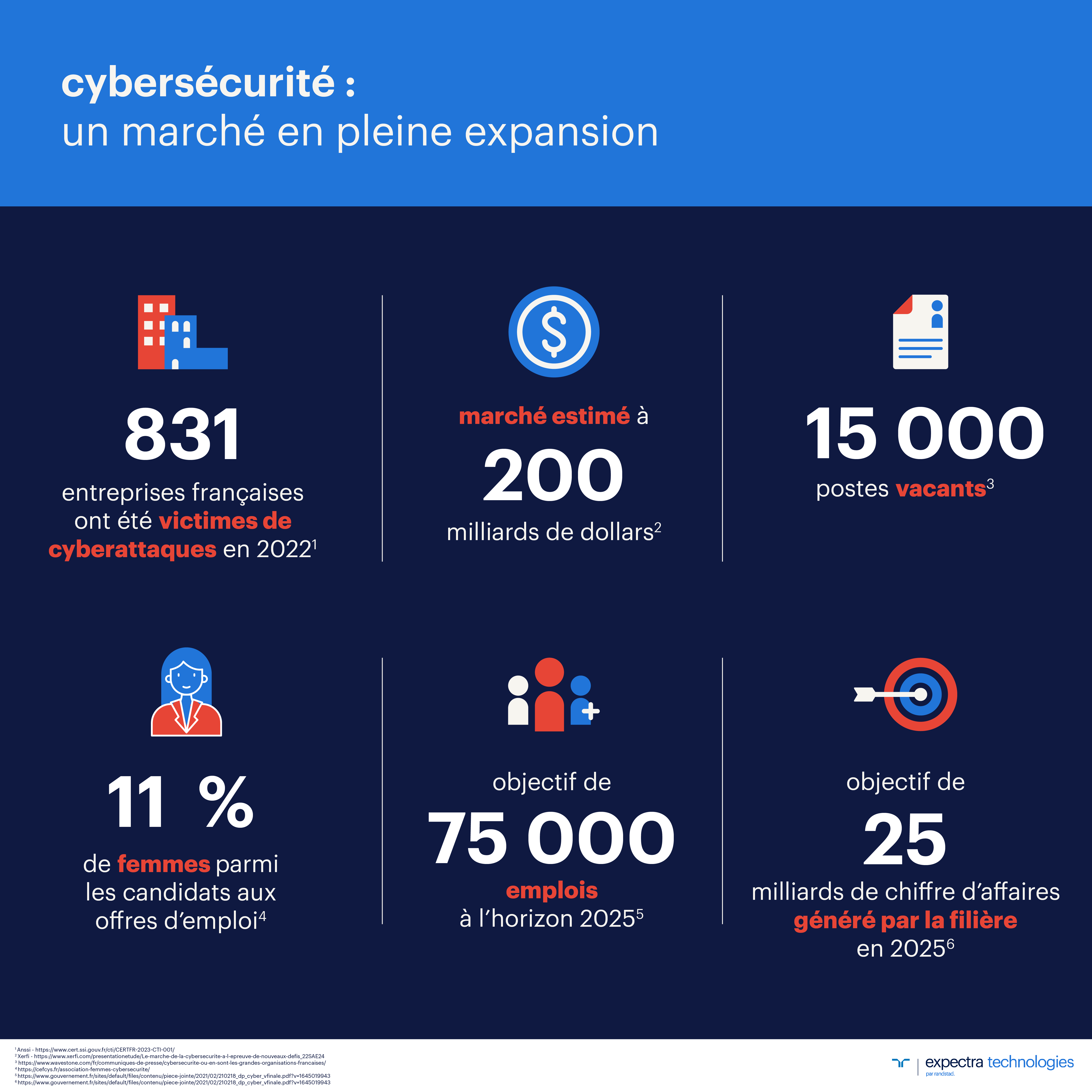 infographie marché cybersécurité expectra